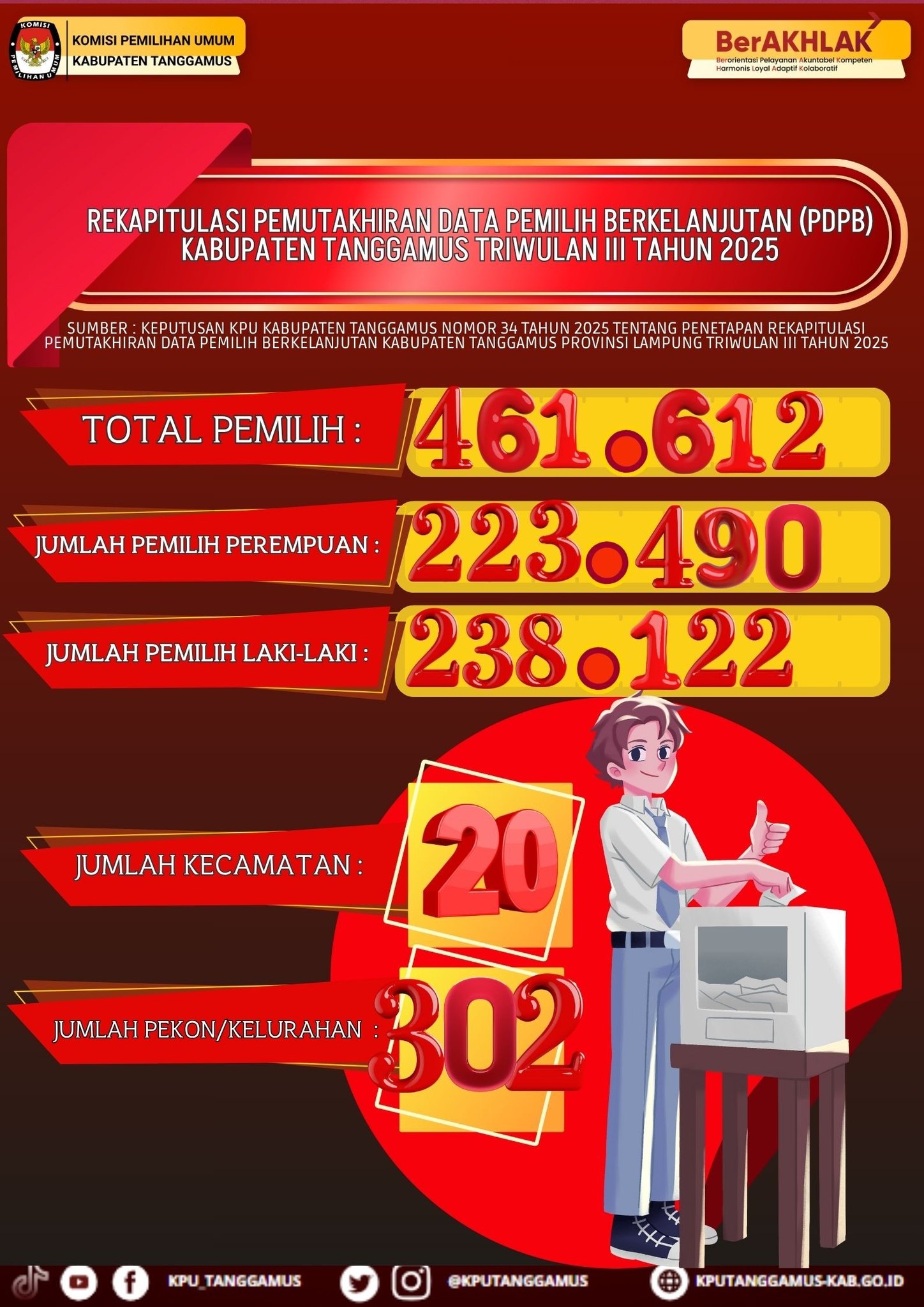 HASIL REKAPITULASI PEMUTAHIRAN DATA  PEMILIH  BERKELANJUTAN  (PDPB) KAB TANGGAMUS TH 2025