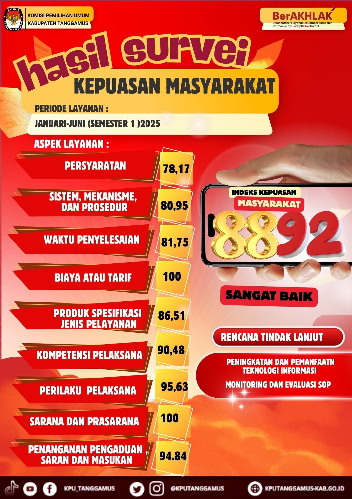 HASIL SURVEI KEPUASAN MASYARAKAT KEPADA KPU KAB TANGGAMUS TH 2025