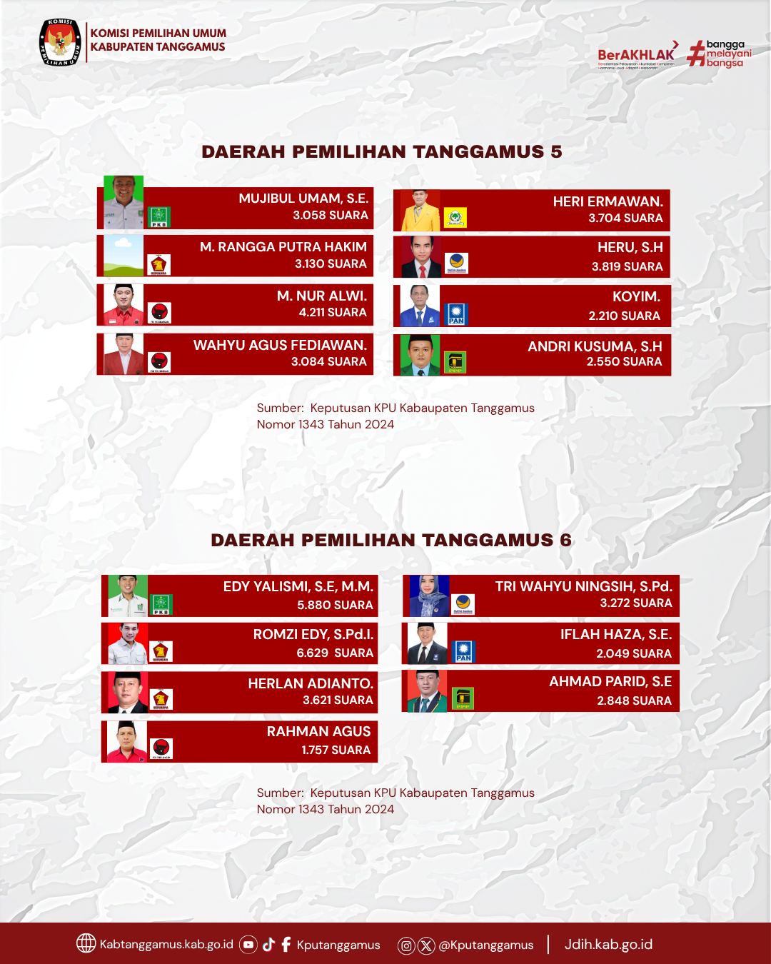 PEROLEHAN SUARA PEMILU ANGGOTA LEGISLATIF TAHUN 2024 KAB. TANGGAMUS DAPIL 5 DAN 6