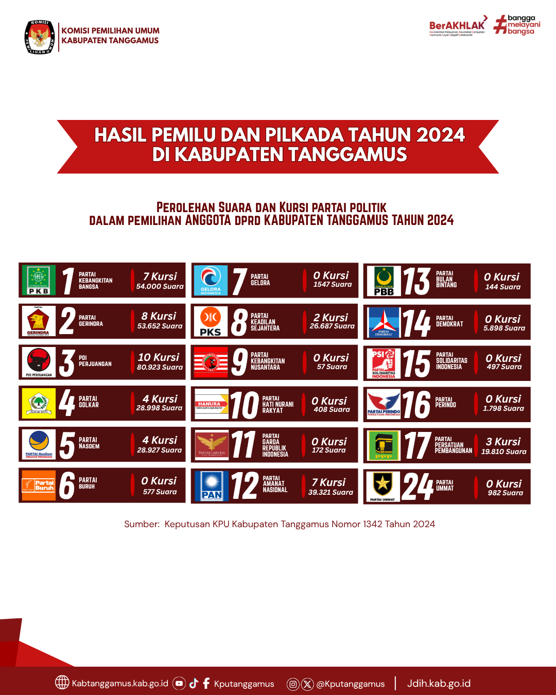 PEROLEHAN SUARA PEMILU DAN PILKADA TANGGAMUS TAHUN 2024