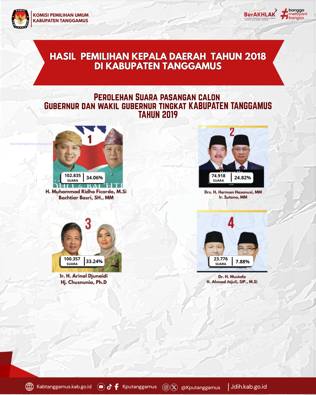 PEROLEHAN SUARA PEMILIHAN GUBERNUR LAMPUNG TAHUN 2018